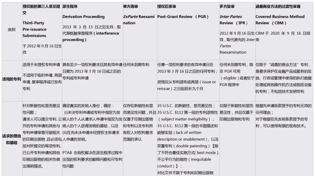 詳解美國專利權(quán)有效性的審查程序