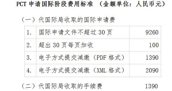 2021.12.1日起，PCT國際申請文件不超過30頁收取9260?元｜附費用標(biāo)準(zhǔn)