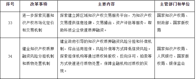 國務院印發(fā)《關于開展營商環(huán)境創(chuàng)新試點工作的意見》，部署這些知識產權工作