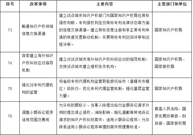 國務院印發(fā)《關于開展營商環(huán)境創(chuàng)新試點工作的意見》，部署這些知識產權工作