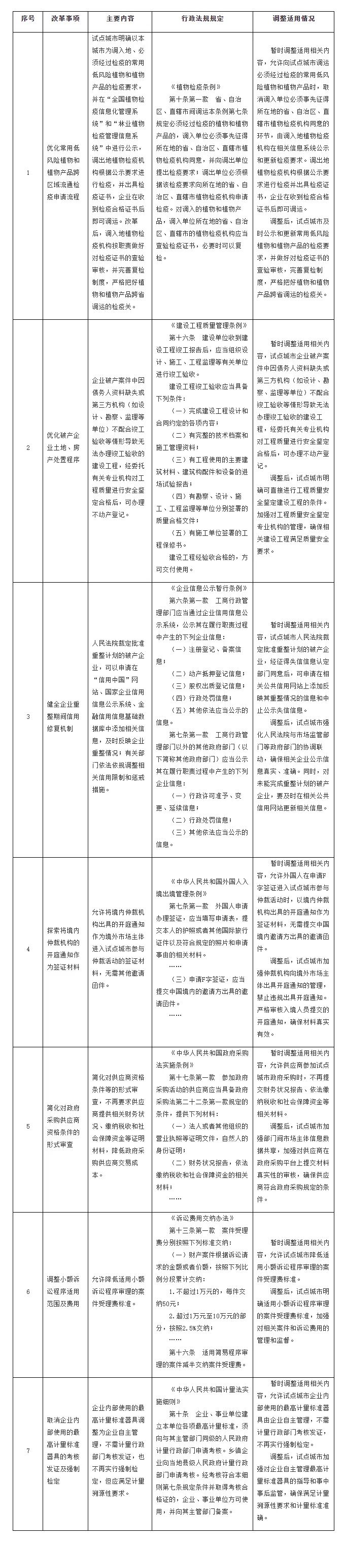 國務院印發(fā)《關于開展營商環(huán)境創(chuàng)新試點工作的意見》，部署這些知識產權工作