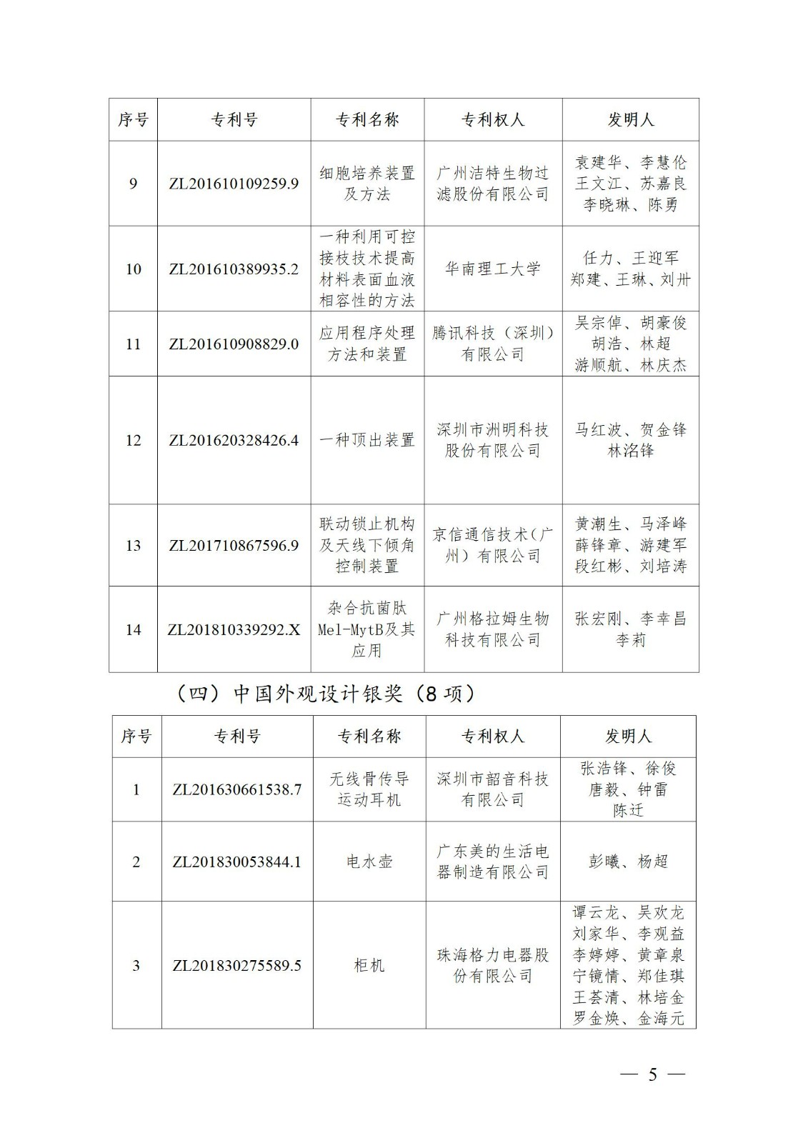 表彰！第二十二屆中國(guó)專利獎(jiǎng)嘉獎(jiǎng)和第八屆廣東專利獎(jiǎng)獲獎(jiǎng)單位及個(gè)人名單公布