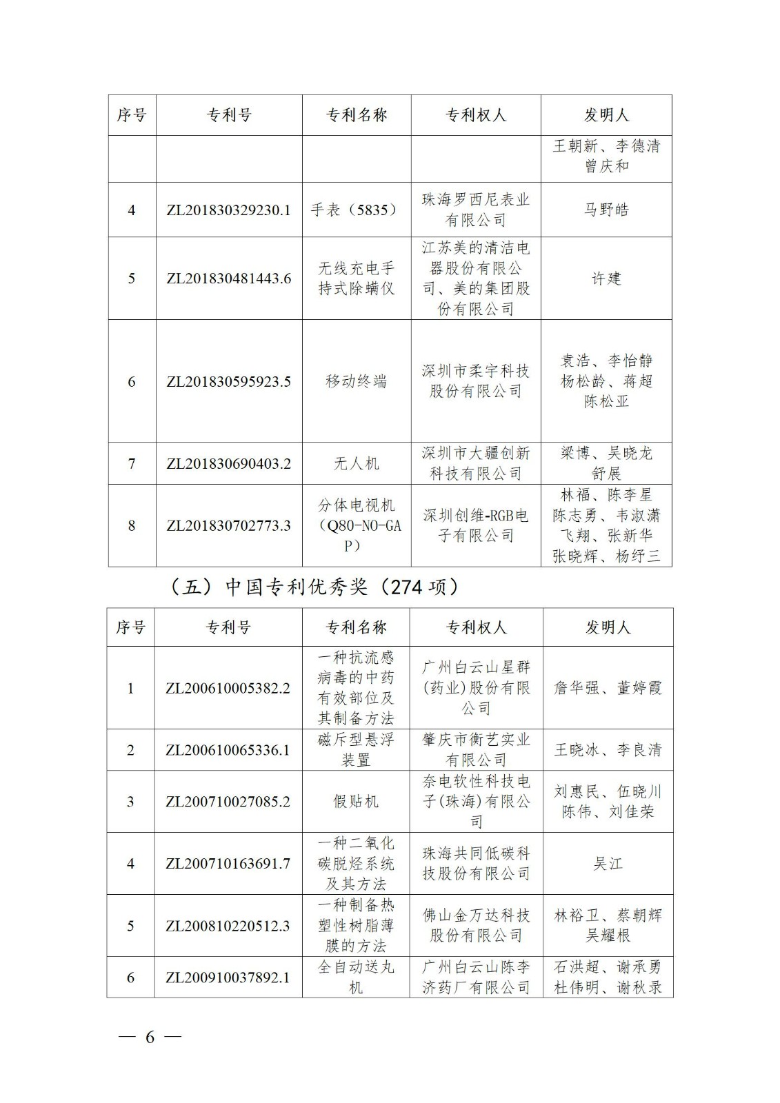 表彰！第二十二屆中國(guó)專利獎(jiǎng)嘉獎(jiǎng)和第八屆廣東專利獎(jiǎng)獲獎(jiǎng)單位及個(gè)人名單公布