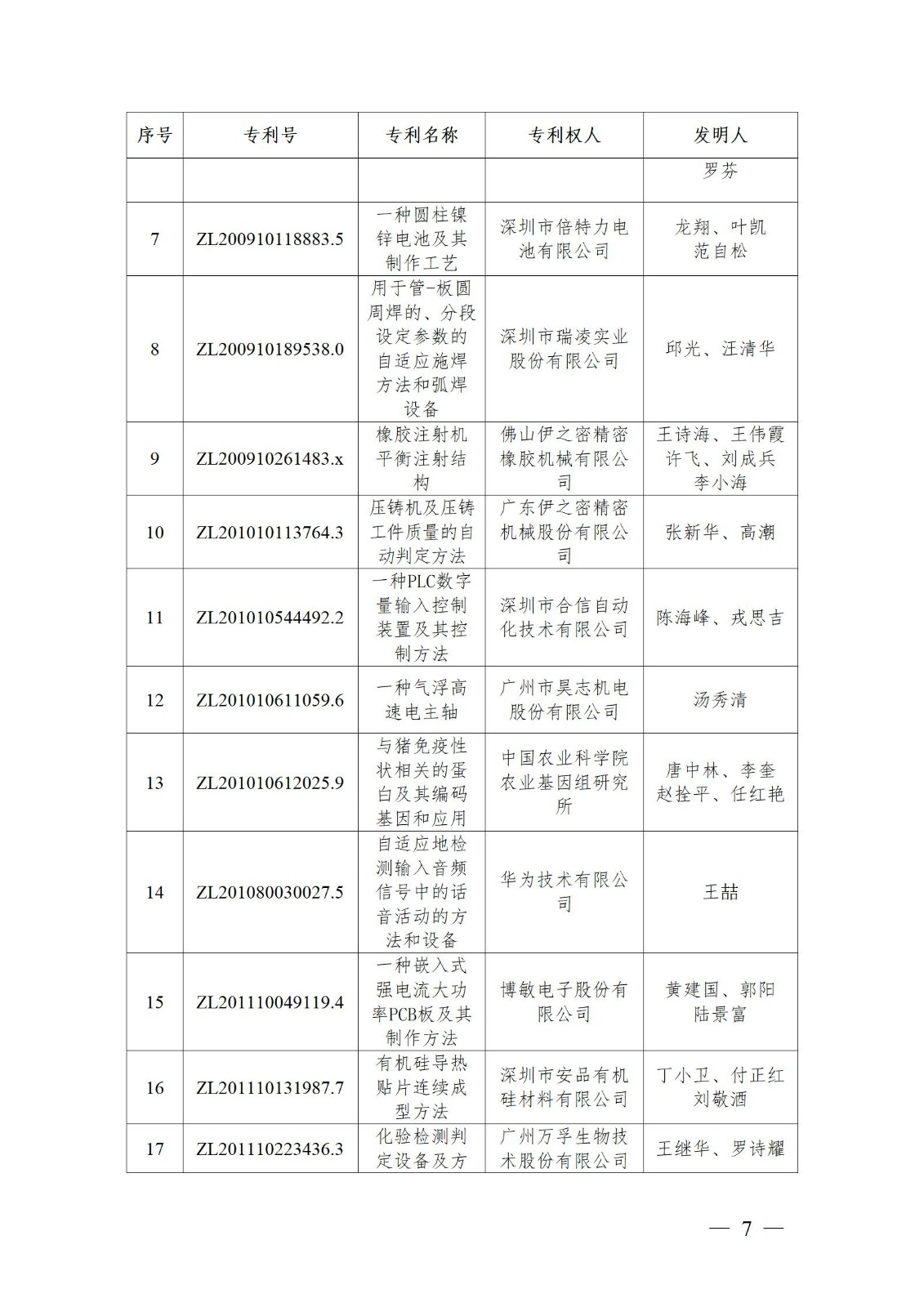 表彰！第二十二屆中國(guó)專利獎(jiǎng)嘉獎(jiǎng)和第八屆廣東專利獎(jiǎng)獲獎(jiǎng)單位及個(gè)人名單公布