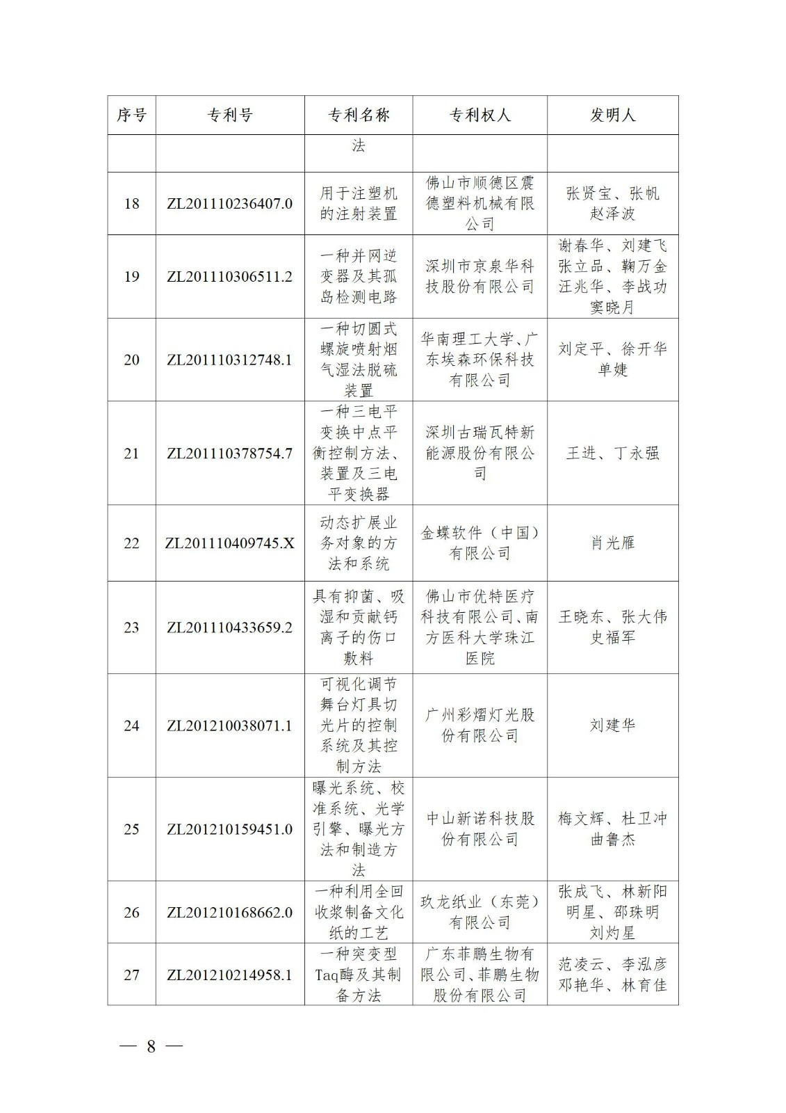 表彰！第二十二屆中國(guó)專利獎(jiǎng)嘉獎(jiǎng)和第八屆廣東專利獎(jiǎng)獲獎(jiǎng)單位及個(gè)人名單公布