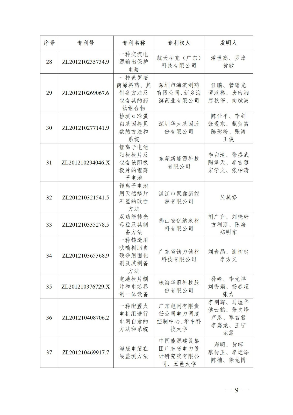 表彰！第二十二屆中國(guó)專利獎(jiǎng)嘉獎(jiǎng)和第八屆廣東專利獎(jiǎng)獲獎(jiǎng)單位及個(gè)人名單公布