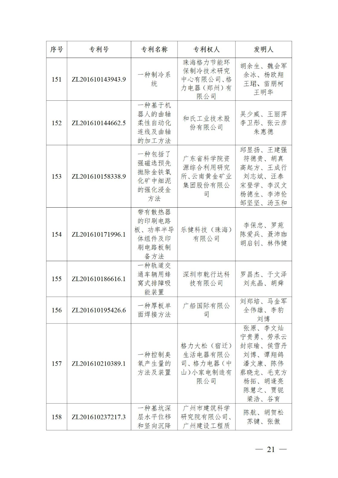 表彰！第二十二屆中國(guó)專利獎(jiǎng)嘉獎(jiǎng)和第八屆廣東專利獎(jiǎng)獲獎(jiǎng)單位及個(gè)人名單公布