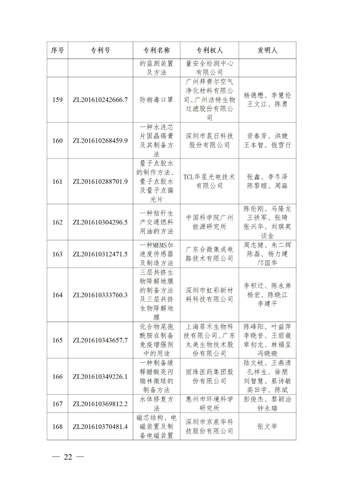 表彰！第二十二屆中國(guó)專利獎(jiǎng)嘉獎(jiǎng)和第八屆廣東專利獎(jiǎng)獲獎(jiǎng)單位及個(gè)人名單公布