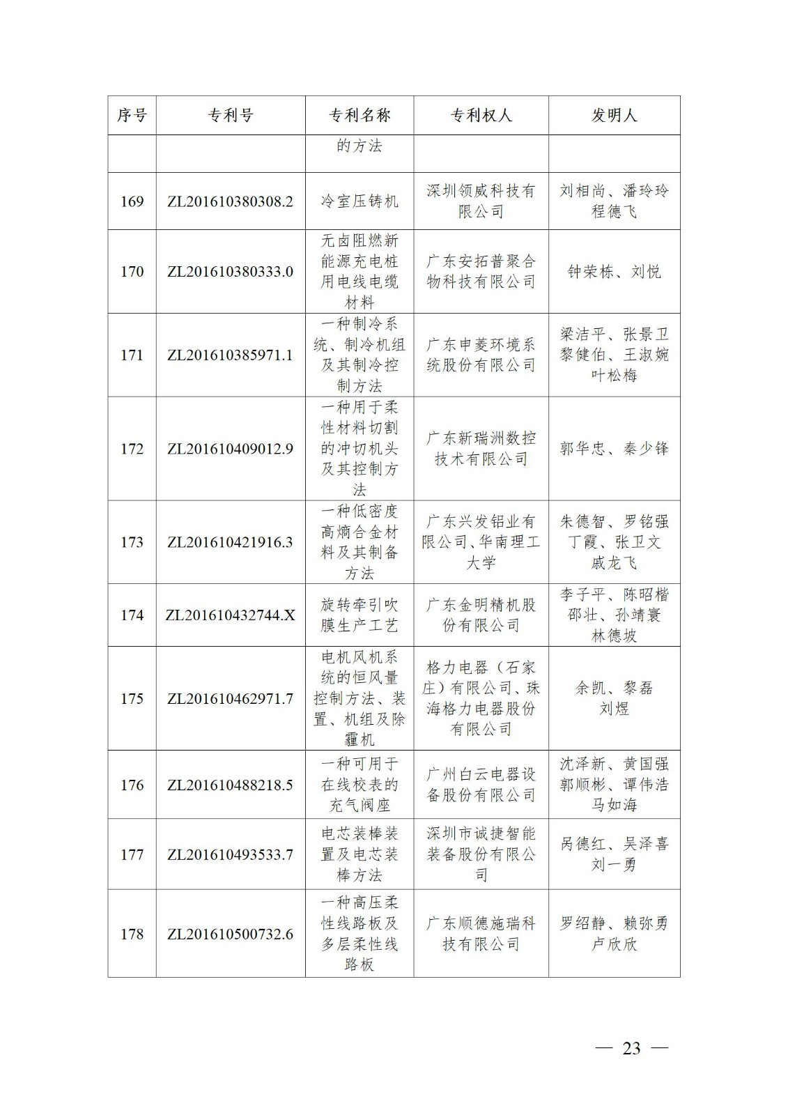 表彰！第二十二屆中國(guó)專利獎(jiǎng)嘉獎(jiǎng)和第八屆廣東專利獎(jiǎng)獲獎(jiǎng)單位及個(gè)人名單公布