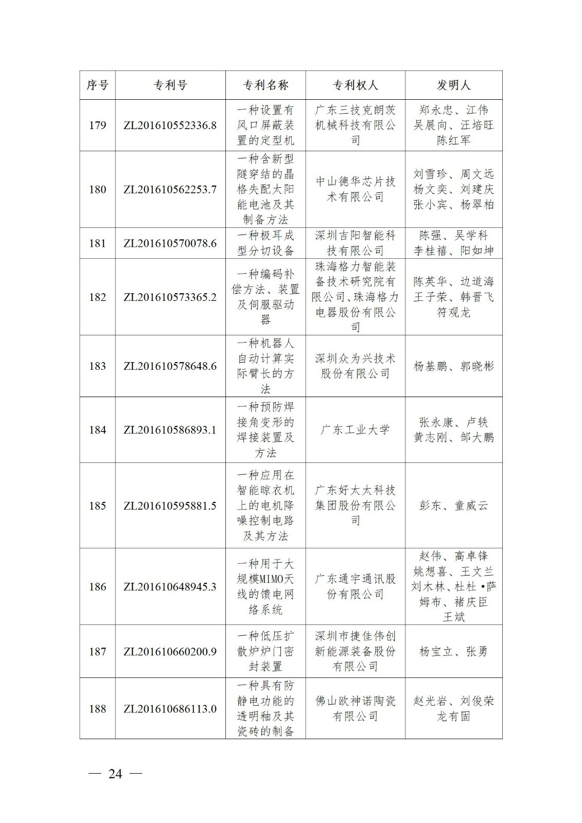 表彰！第二十二屆中國(guó)專利獎(jiǎng)嘉獎(jiǎng)和第八屆廣東專利獎(jiǎng)獲獎(jiǎng)單位及個(gè)人名單公布