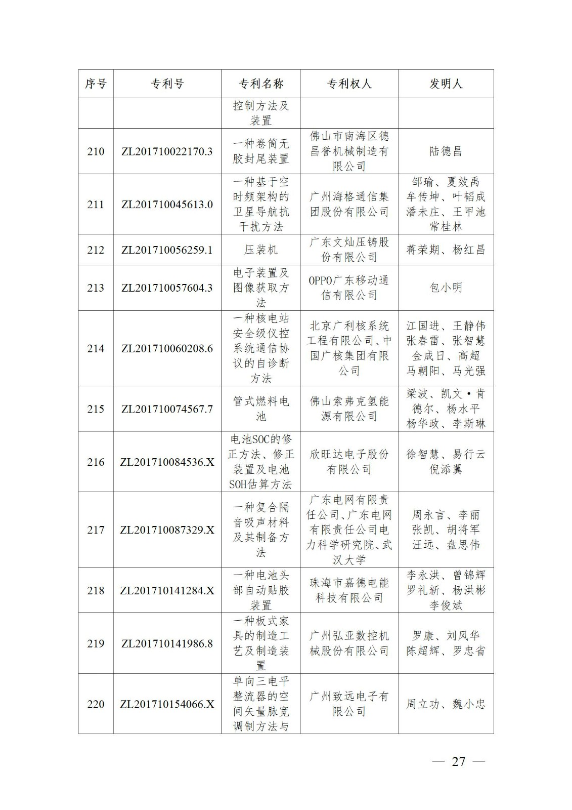 表彰！第二十二屆中國(guó)專利獎(jiǎng)嘉獎(jiǎng)和第八屆廣東專利獎(jiǎng)獲獎(jiǎng)單位及個(gè)人名單公布