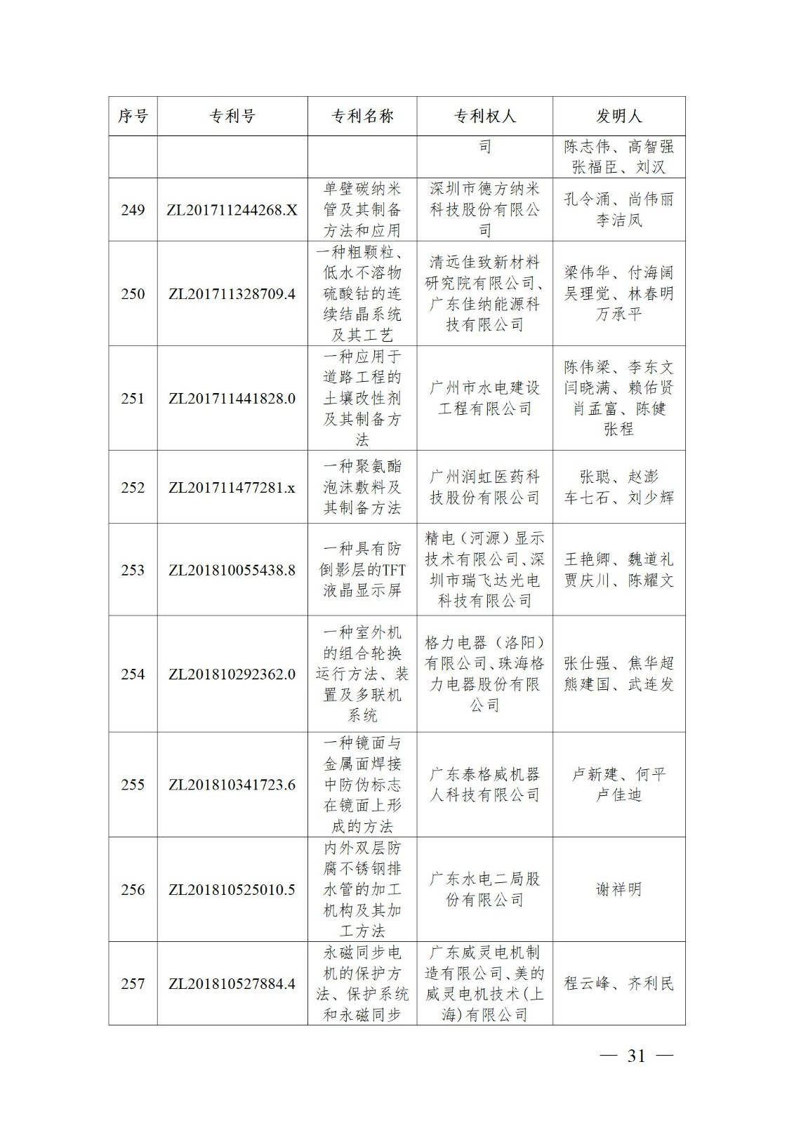 表彰！第二十二屆中國(guó)專利獎(jiǎng)嘉獎(jiǎng)和第八屆廣東專利獎(jiǎng)獲獎(jiǎng)單位及個(gè)人名單公布