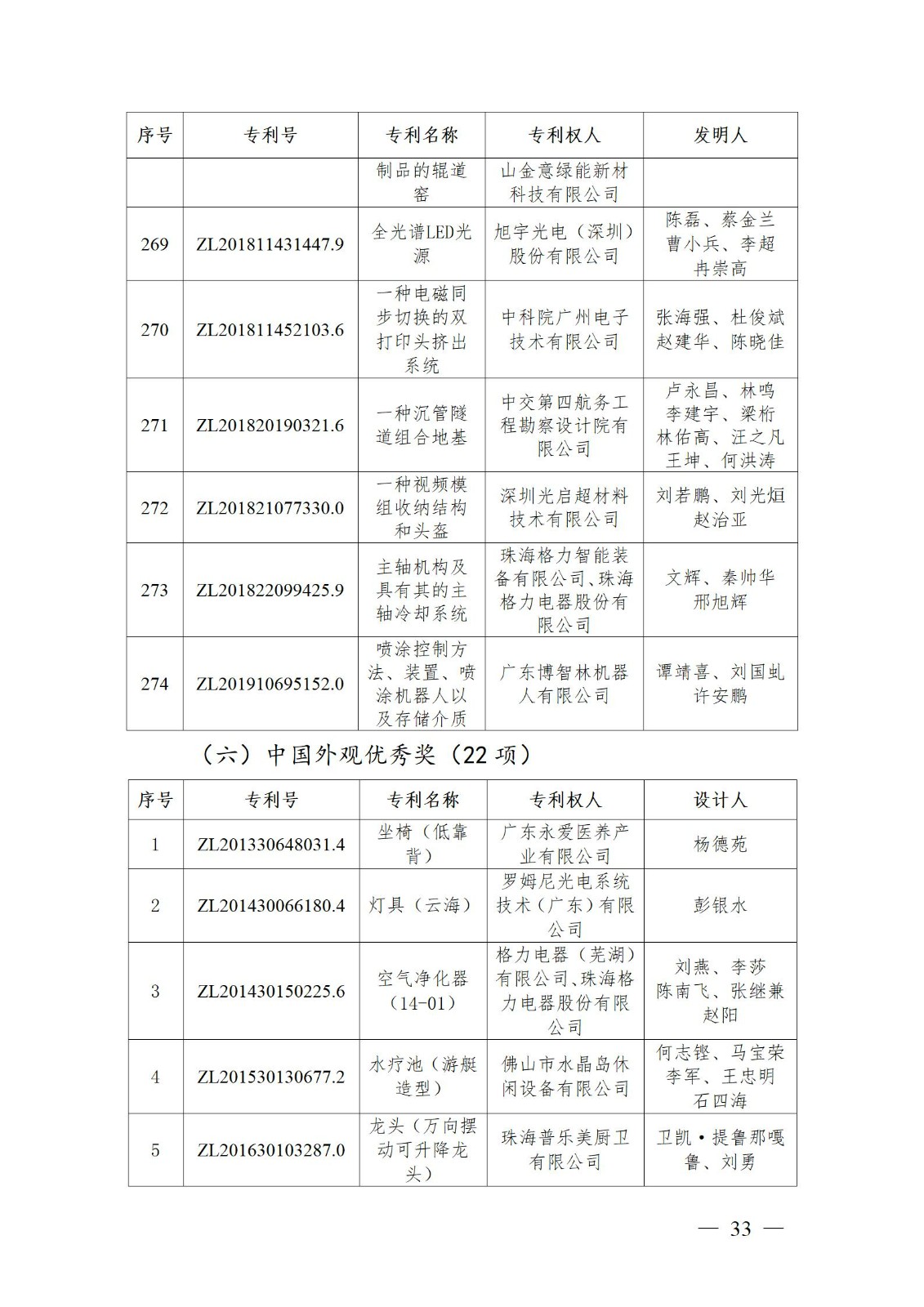 表彰！第二十二屆中國(guó)專利獎(jiǎng)嘉獎(jiǎng)和第八屆廣東專利獎(jiǎng)獲獎(jiǎng)單位及個(gè)人名單公布