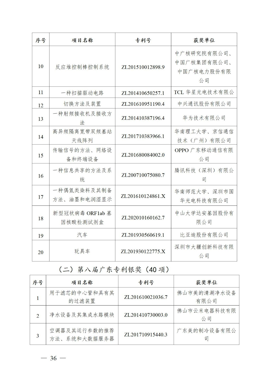 表彰！第二十二屆中國(guó)專利獎(jiǎng)嘉獎(jiǎng)和第八屆廣東專利獎(jiǎng)獲獎(jiǎng)單位及個(gè)人名單公布