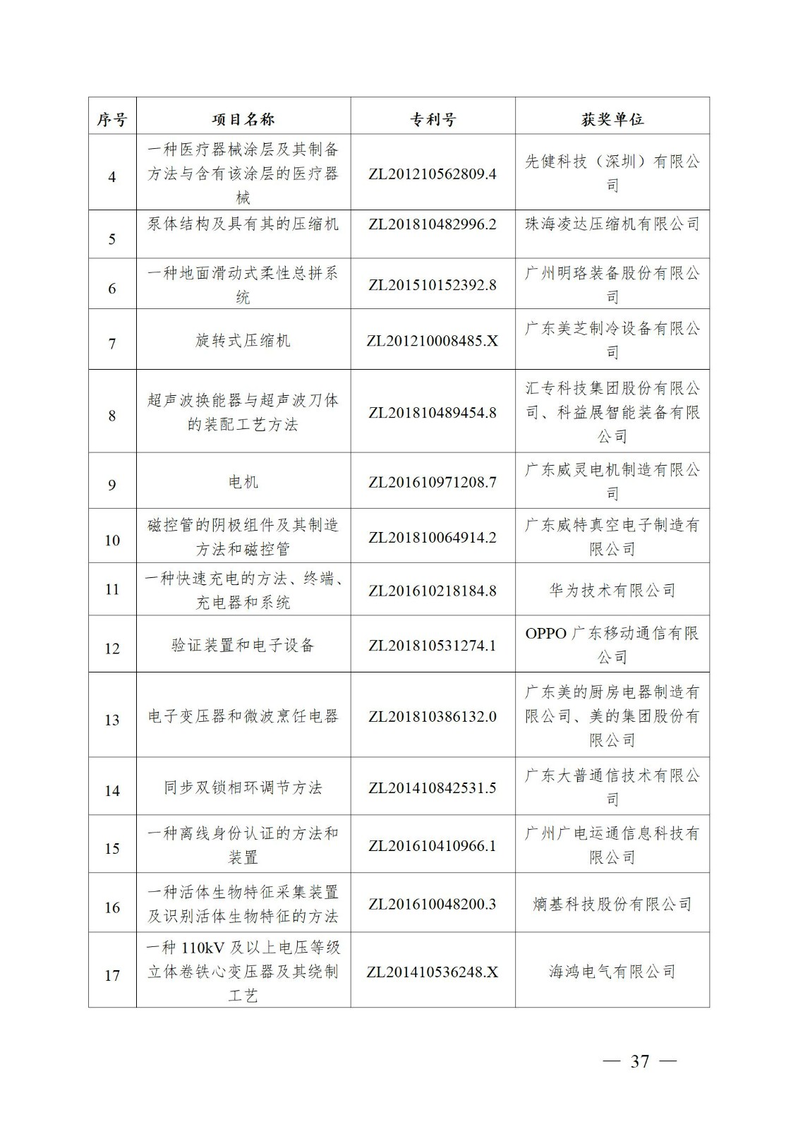 表彰！第二十二屆中國(guó)專利獎(jiǎng)嘉獎(jiǎng)和第八屆廣東專利獎(jiǎng)獲獎(jiǎng)單位及個(gè)人名單公布