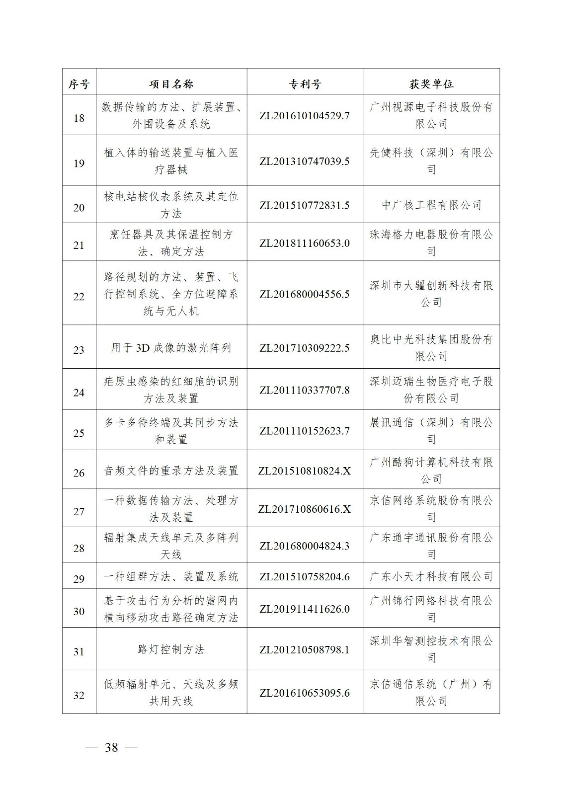 表彰！第二十二屆中國(guó)專利獎(jiǎng)嘉獎(jiǎng)和第八屆廣東專利獎(jiǎng)獲獎(jiǎng)單位及個(gè)人名單公布