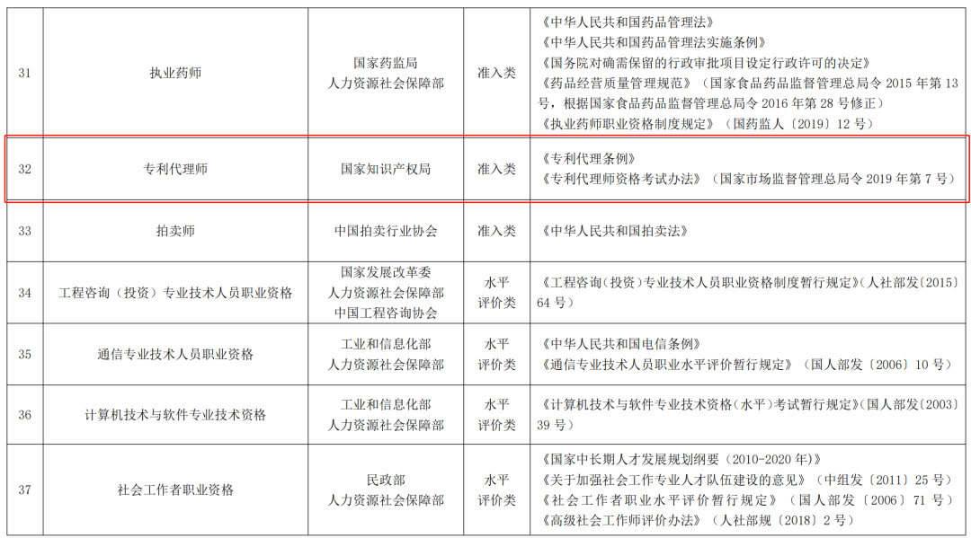 專利代理師正式列入《國家職業(yè)資格目錄（2021年版）》！