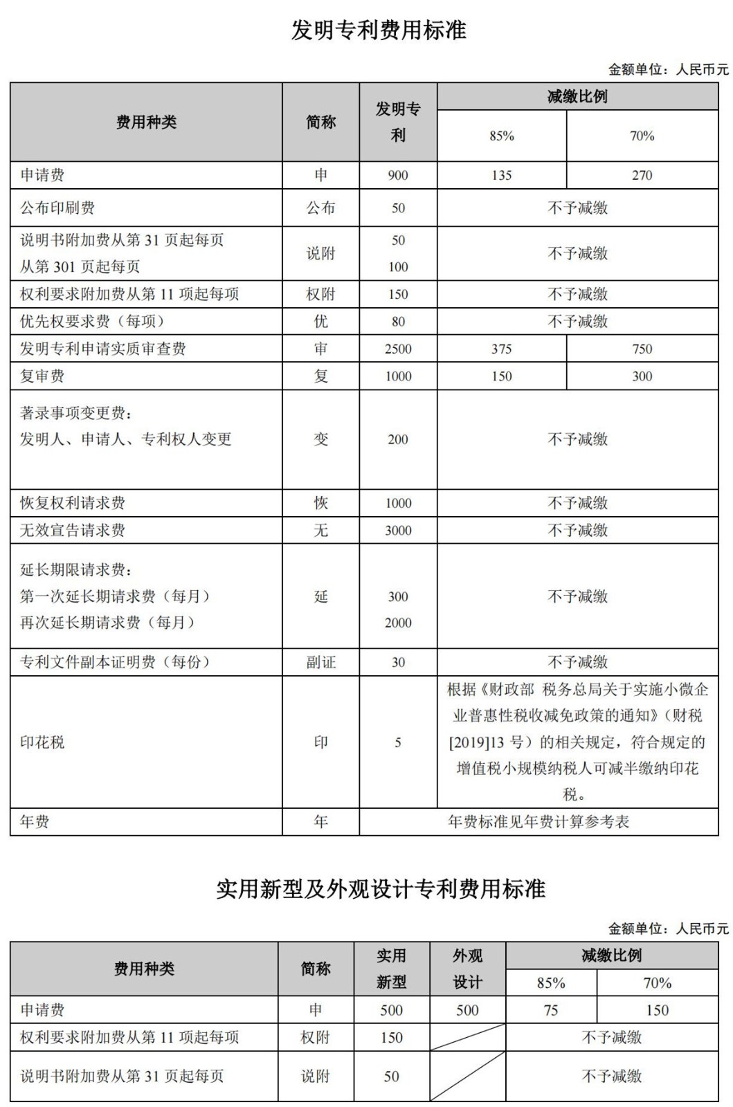 國知局公布2021年最新版專利費用標準及繳費服務指南！