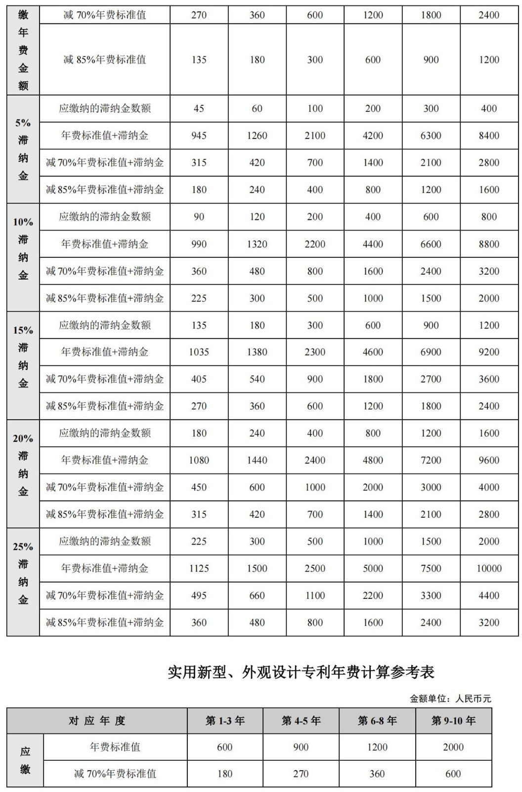 國知局公布2021年最新版專利費用標準及繳費服務指南！