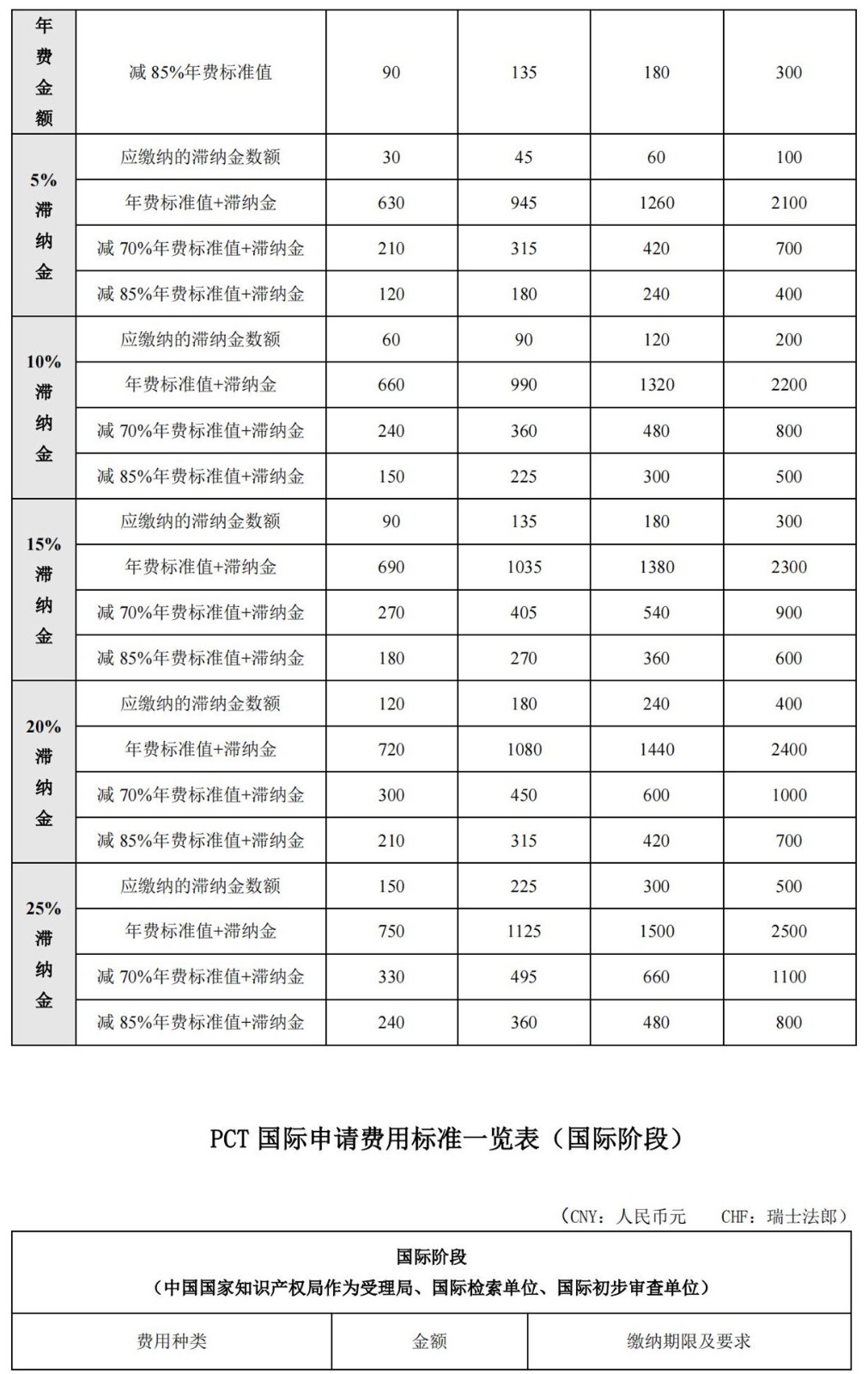 國知局公布2021年最新版專利費用標準及繳費服務指南！