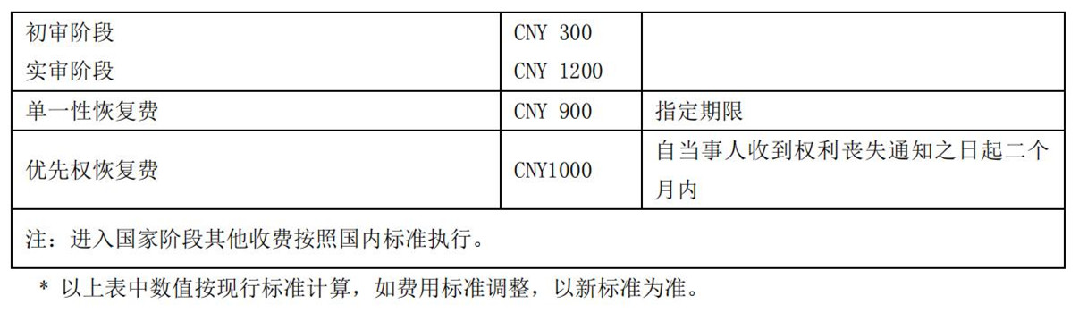 國知局公布2021年最新版專利費用標準及繳費服務指南！