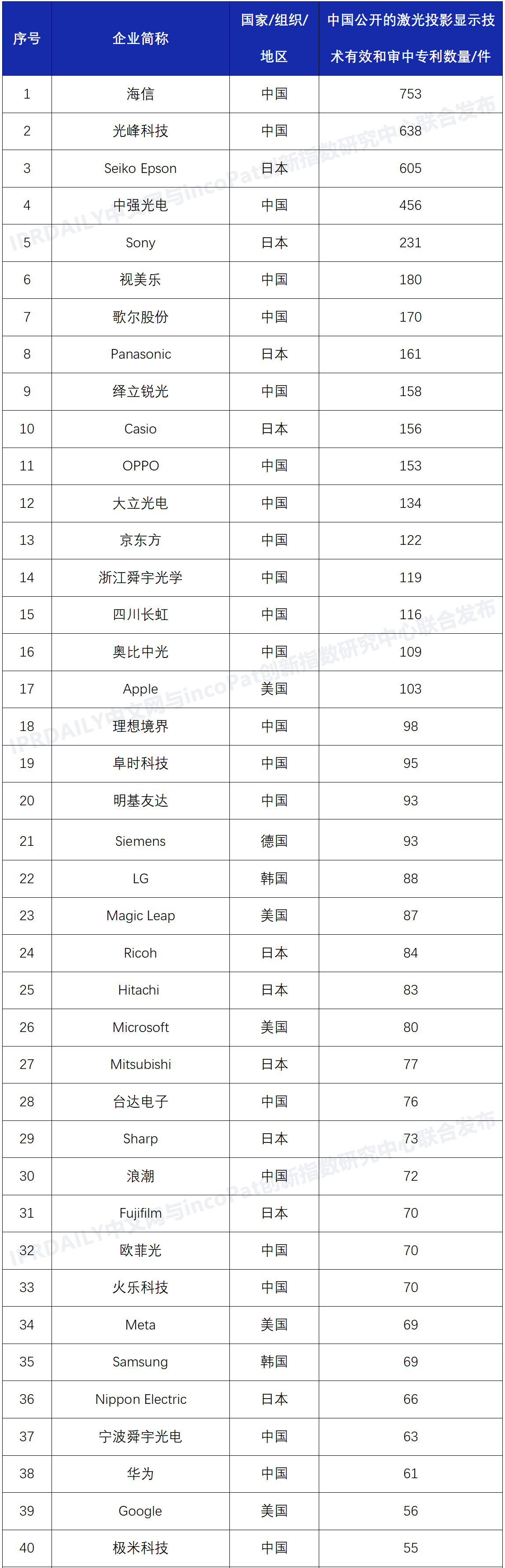 激光投影顯示技術(shù)專利排行榜（TOP100）