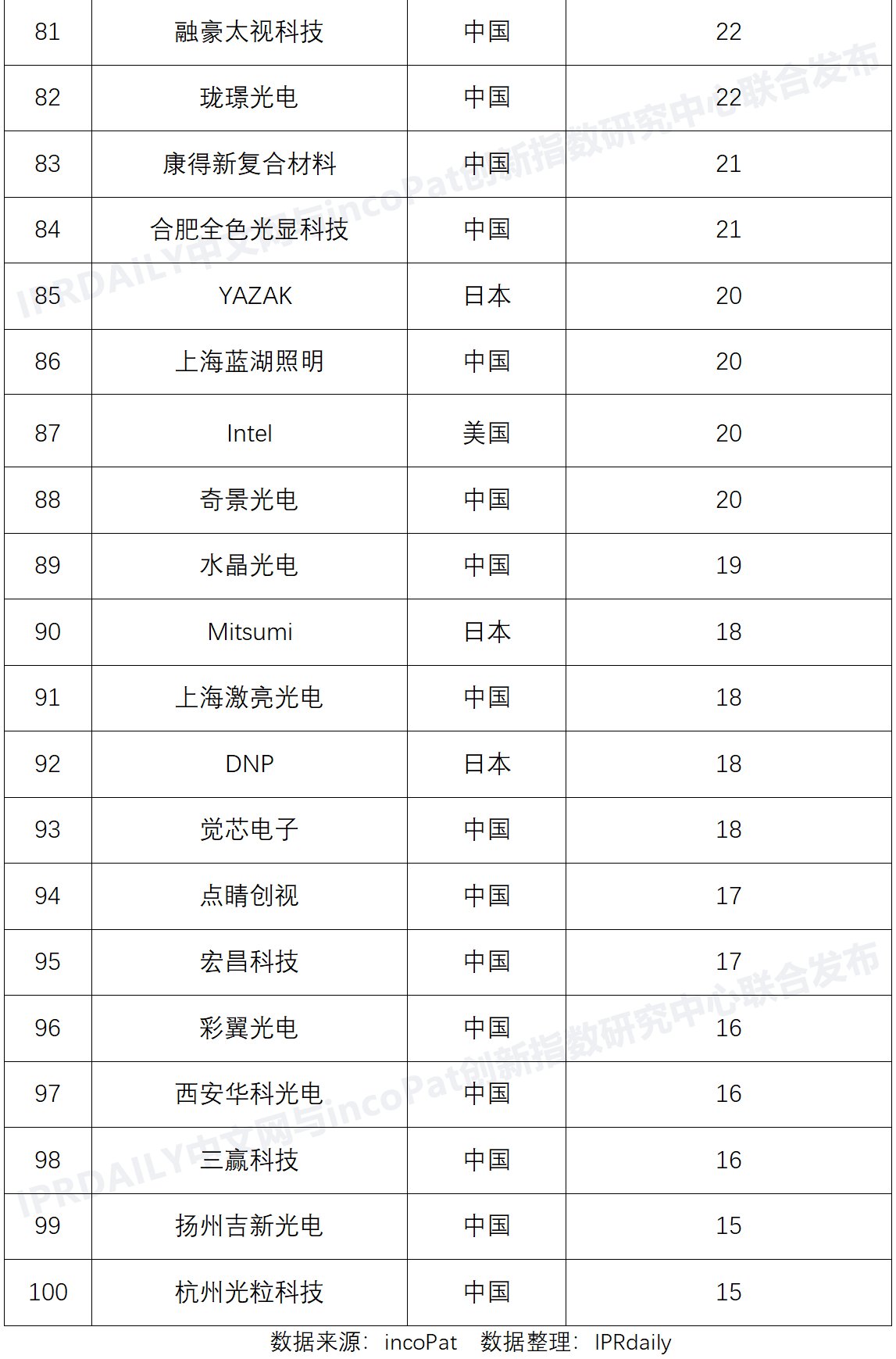 激光投影顯示技術(shù)專利排行榜（TOP100）