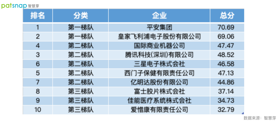 2021數(shù)字醫(yī)療專利排行榜發(fā)布！平安第一，騰訊上榜！