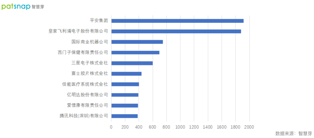 2021數字醫(yī)療專利排行榜發(fā)布！平安第一，騰訊上榜！