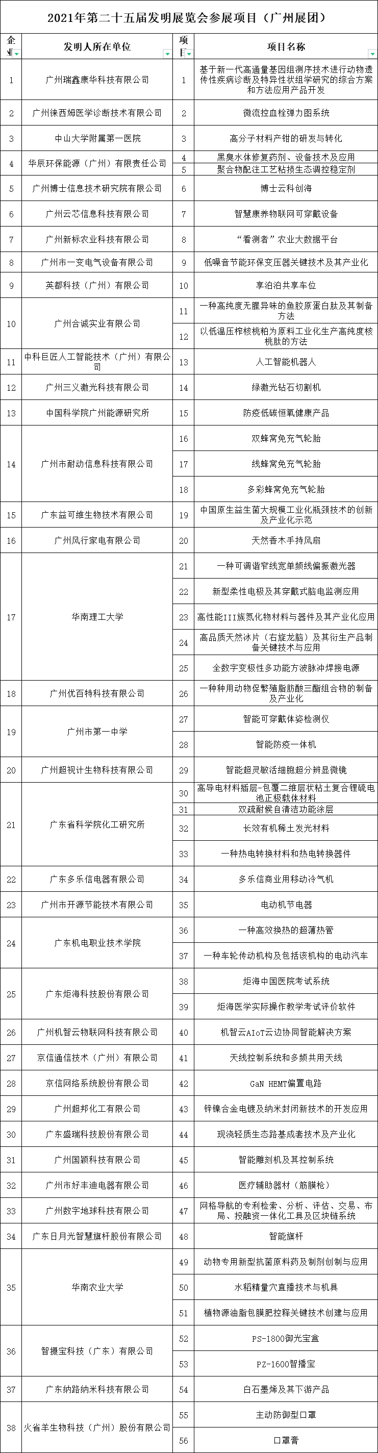 廣州展團(tuán)在2021年第二十五屆全國(guó)發(fā)明展覽會(huì)上喜獲13金11銀16銅的佳績(jī)