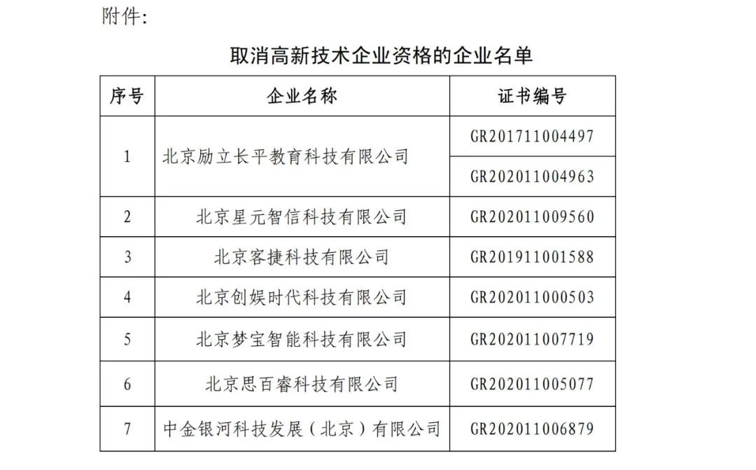 152家企業(yè)取消高新技術(shù)企業(yè)資格，追繳21家企業(yè)已享受的稅收優(yōu)惠/補助！