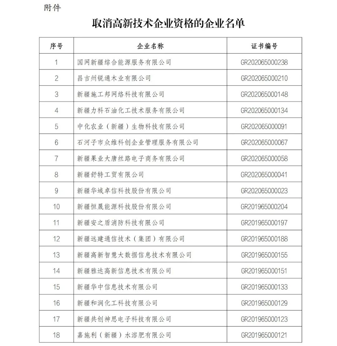 152家企業(yè)取消高新技術(shù)企業(yè)資格，追繳21家企業(yè)已享受的稅收優(yōu)惠/補助！