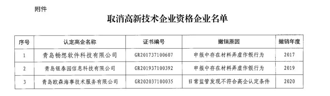 152家企業(yè)取消高新技術(shù)企業(yè)資格，追繳21家企業(yè)已享受的稅收優(yōu)惠/補助！