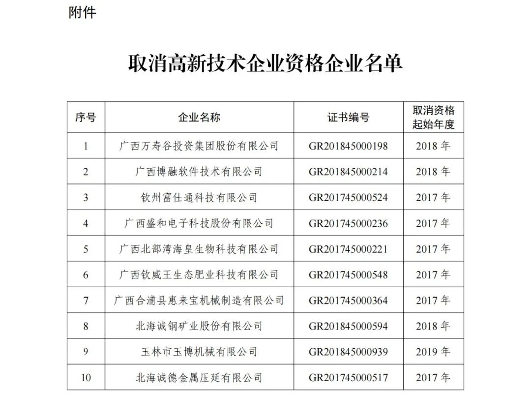 152家企業(yè)取消高新技術(shù)企業(yè)資格，追繳21家企業(yè)已享受的稅收優(yōu)惠/補助！