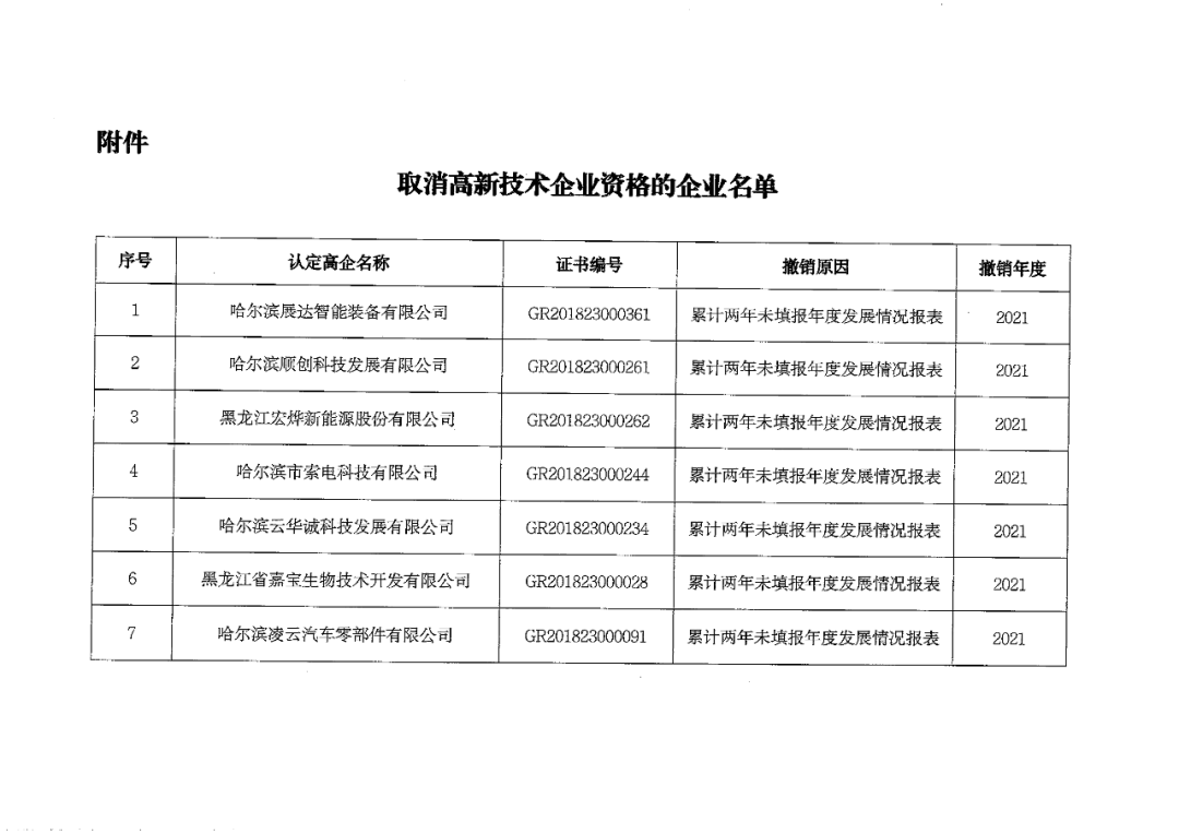 152家企業(yè)取消高新技術(shù)企業(yè)資格，追繳21家企業(yè)已享受的稅收優(yōu)惠/補助！