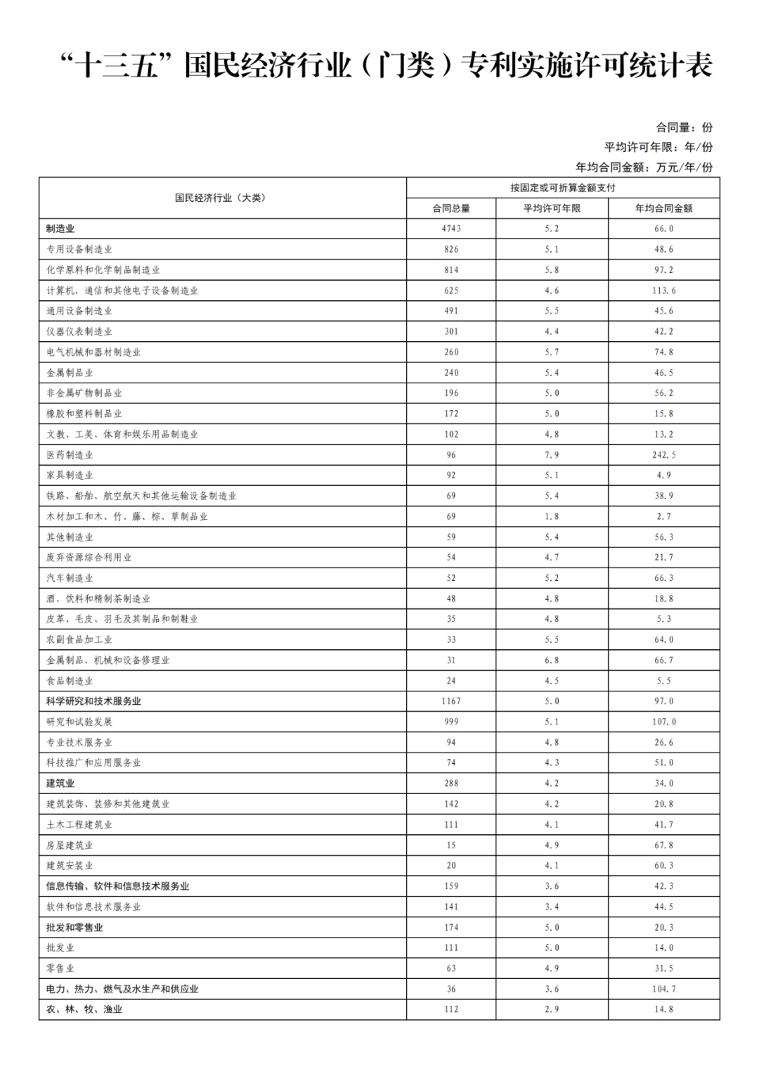 國知局發(fā)布“十三五”期間專利實施許可使用費(fèi)有關(guān)數(shù)據(jù)！