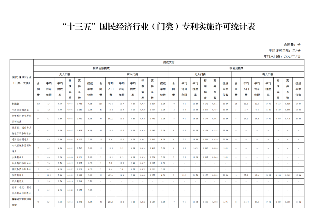 國知局發(fā)布“十三五”期間專利實施許可使用費(fèi)有關(guān)數(shù)據(jù)！