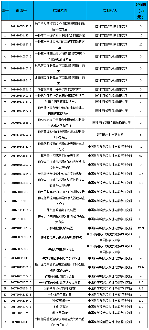 #晨報#胡文輝被任命為國家知識產權局副局長；中國科學院專利2021年度冬季專場拍賣公告