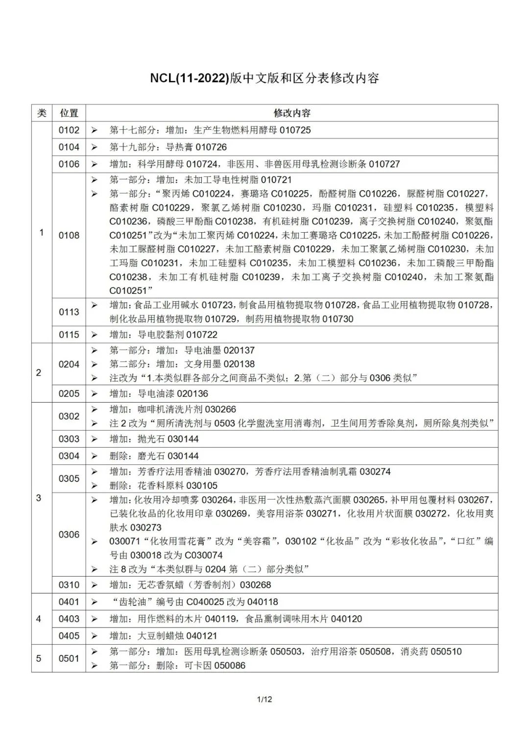 2022.1.1起！“尼斯分類第十一版2022文本”正式啟用