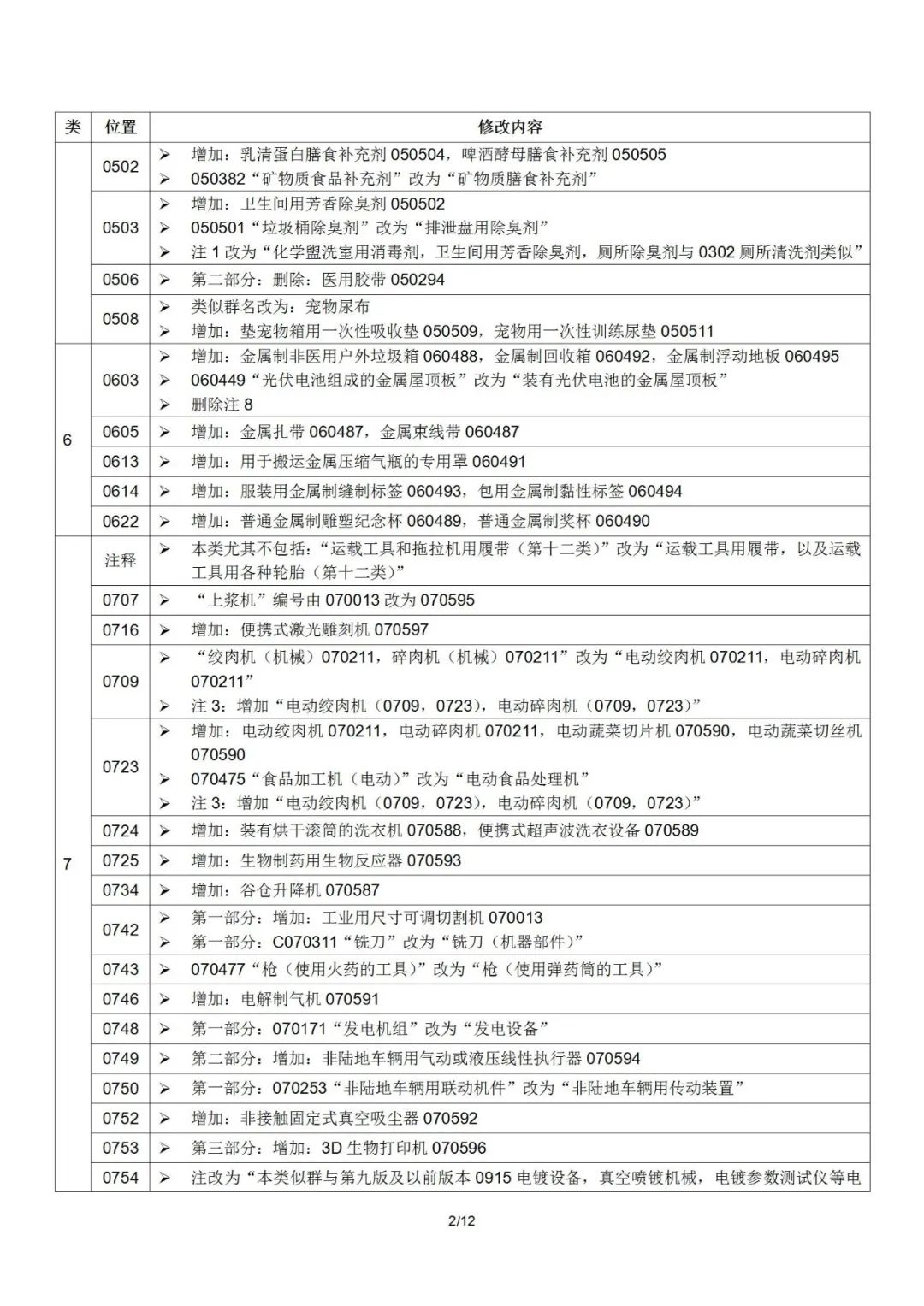 2022.1.1起！“尼斯分類第十一版2022文本”正式啟用