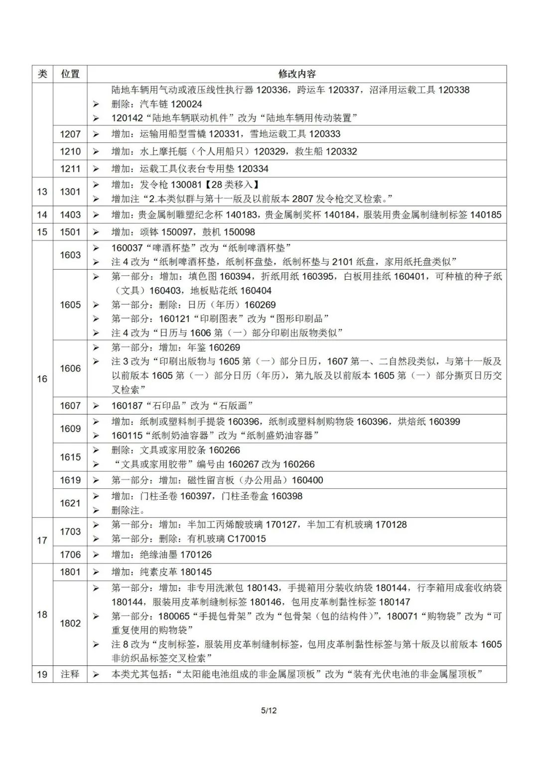 2022.1.1起！“尼斯分類第十一版2022文本”正式啟用