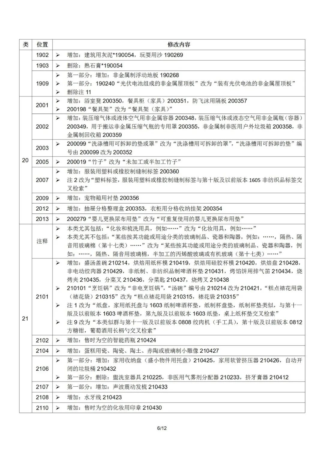 2022.1.1起！“尼斯分類第十一版2022文本”正式啟用