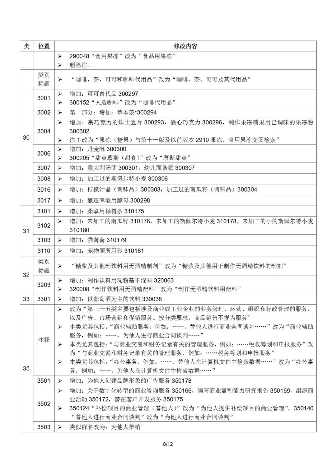 2022.1.1起！“尼斯分類第十一版2022文本”正式啟用