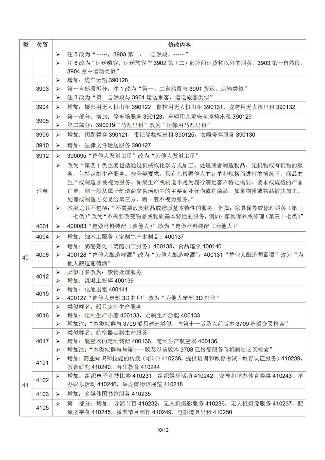 2022.1.1起！“尼斯分類第十一版2022文本”正式啟用