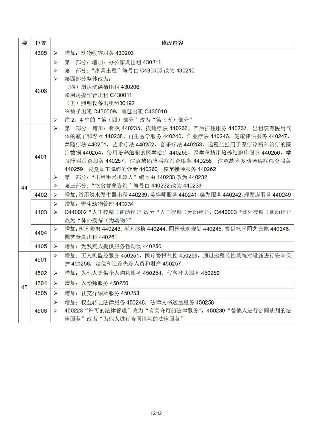 2022.1.1起！“尼斯分類第十一版2022文本”正式啟用