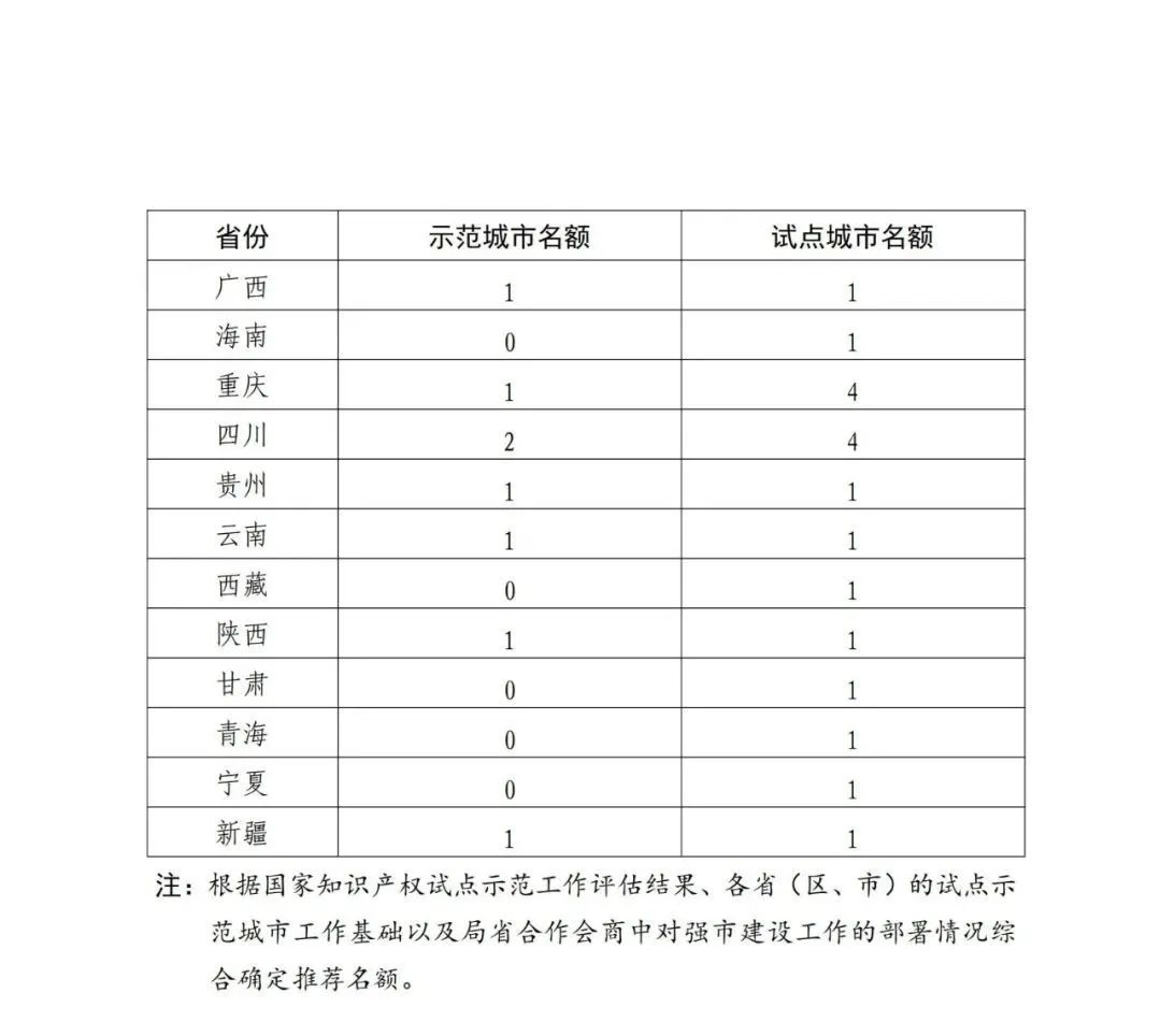 國(guó)知局：面向城市、縣域、園區(qū)開(kāi)展知識(shí)產(chǎn)權(quán)強(qiáng)國(guó)建設(shè)試點(diǎn)示范工作