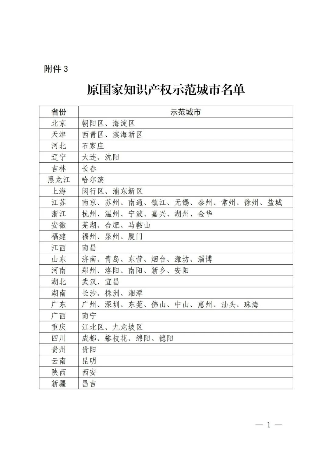 國(guó)知局：面向城市、縣域、園區(qū)開(kāi)展知識(shí)產(chǎn)權(quán)強(qiáng)國(guó)建設(shè)試點(diǎn)示范工作