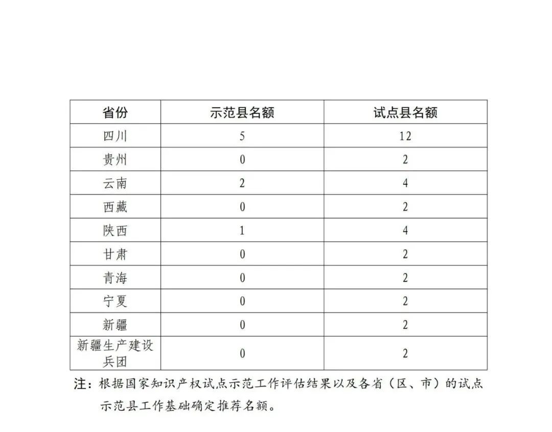 國(guó)知局：面向城市、縣域、園區(qū)開(kāi)展知識(shí)產(chǎn)權(quán)強(qiáng)國(guó)建設(shè)試點(diǎn)示范工作