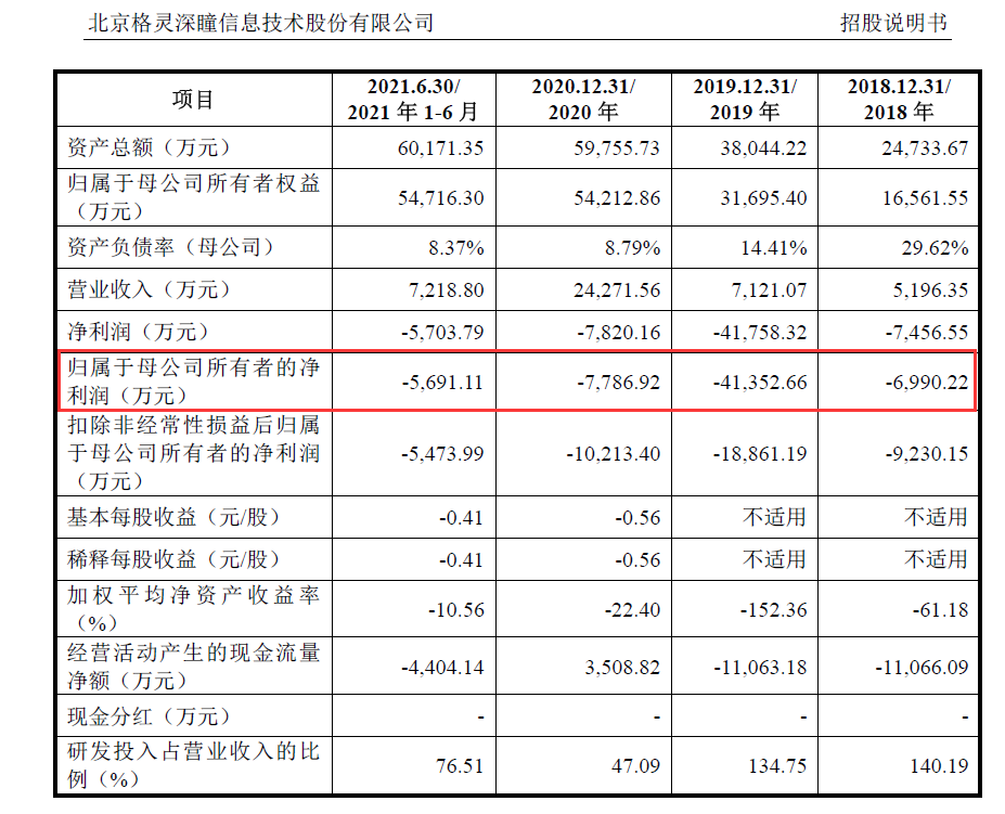 三年半虧了6億多、專利數(shù)量同行墊底何時(shí)扭虧？AI公司格靈深瞳：大約在2023年