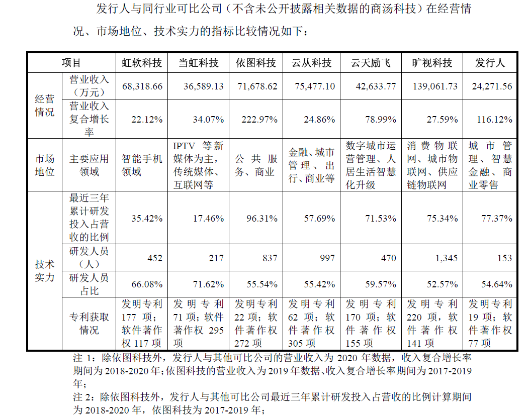 三年半虧了6億多、專利數(shù)量同行墊底何時(shí)扭虧？AI公司格靈深瞳：大約在2023年